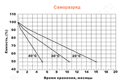 Саморазряд аккумулятора. Норма саморазряда АКБ. Саморазряд автомобильного аккумулятора автомобиля. Саморазряд АКБ автомобиля. Повышенный саморазряд АКБ